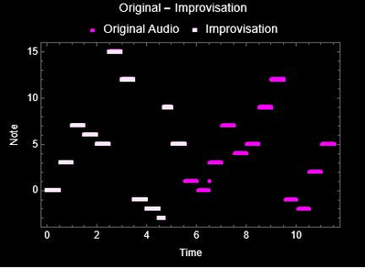 Propagated Jazz Improvisation for Walking Bass Lines