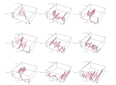 Sentiment and Frequency Analysis across Time on the Office Subreddit