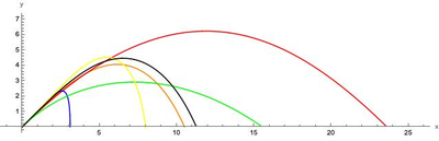 Parabolic Perspectives: Exploring the Diverse Trajectories of Soccer Balls