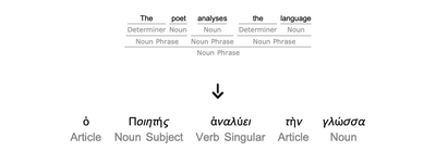 Analyzing Ancient Greek Syntax