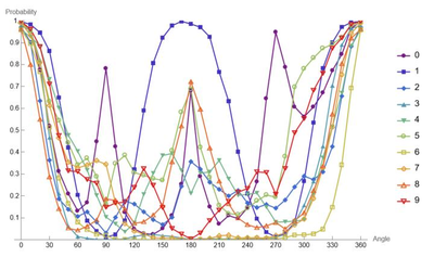 Analyzing and Improving Convolutional Neural Net Performance with Rotated and Blurred Images