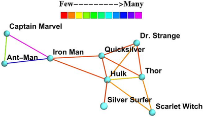 Visualize and Analyze the Marvel Universe Social Network