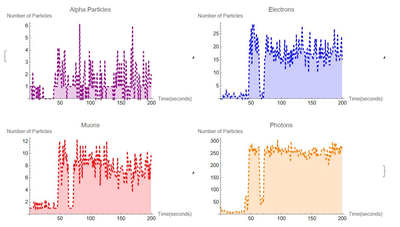 Analyzing Cosmic Rays Using the Pixet Particle Detector