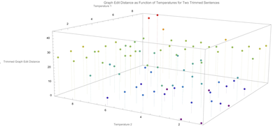 GPT-3.5 Syntactic Structure with Temperature Variation Using Graph and Parse-Tree Similarity