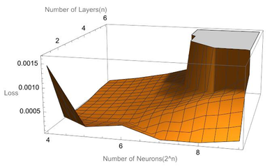 Evaluating the Impact of Complexity Variation in Neural Nets on Learning Math Functions