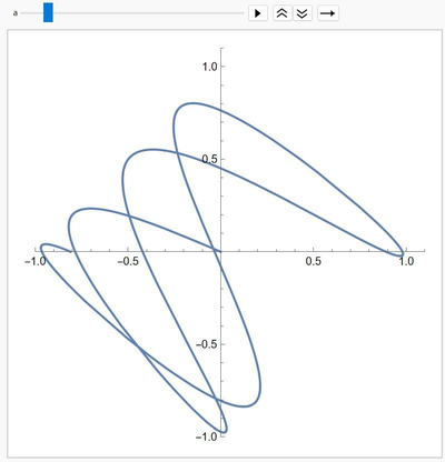 Automating Plot Ranges for Dynamic Visualizations