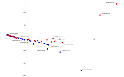 Analyzing Changes in Ideology of the Democratic and Republican Parties from 1900 to 2020