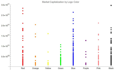 Impact of Logo Colors and Industry Sector on Company Market Capitalization