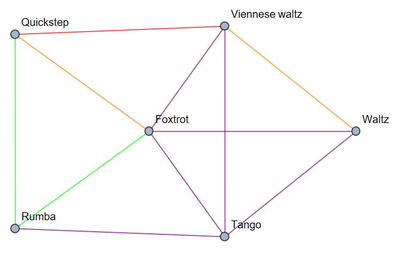 Creating Multiway Graphs of Dances