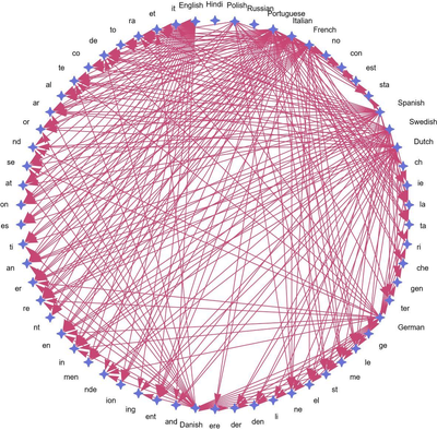 Analyzing N-gram Distribution within Language Families