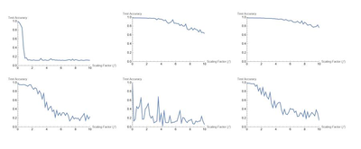 Impact of Parameter Perturbation on Neural Network Performance