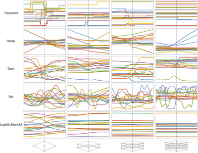 Effects of Randomly Generated Weights on the Outputs of Untrained Neural Networks