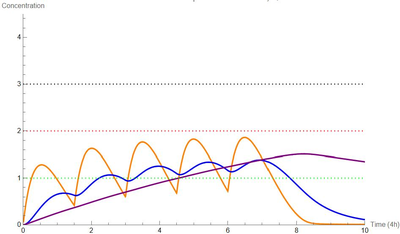 Optimizing the Dosing Regimens for Multi-compartment Pharmacokinetic Models