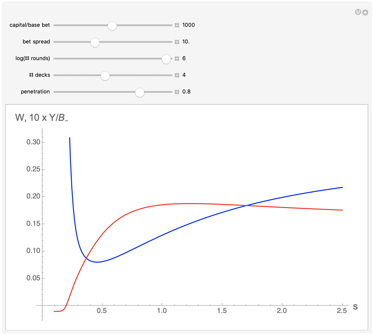 Figure 4.2: Risk of ruin (W, curve with a minimum, blue) and effective yield ratio (Y/B_, curve with a maximum, red) vs. ramp steepness (s); no DAS, no resplits.  Plotted for bet spread = 10, capital = 1,000 base bets, rounds = 1,000,000, 4 decks, penetration 0.8.  After a computation that regenerates the initial figure, adjust the parameters as desired and then click the small U button in the upper right to plot the revised figure.