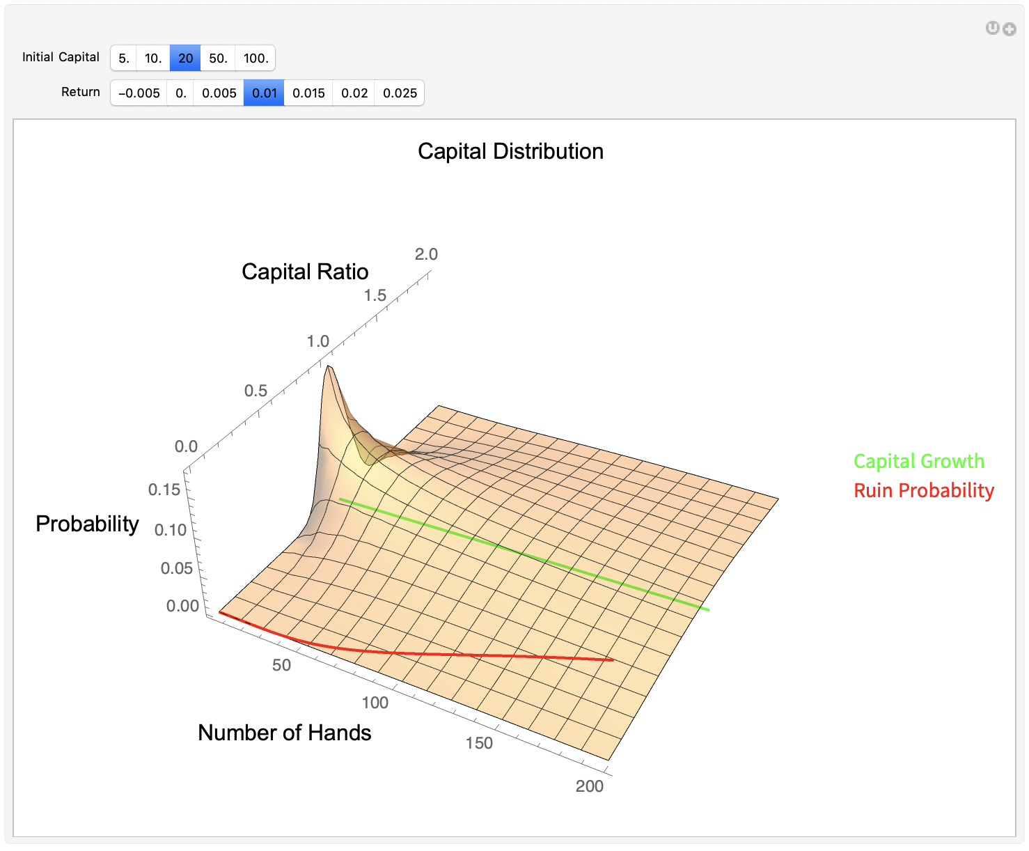 Figure 9.1: Distribution of capital, scaled to its initial value, vs. number of hands played. Shown is the plot for initial capital of 20 unit bets and expected return of 0.01.  Select appropriate settings by clicking on them, then click the U button in the upper right to update the figure. For small numbers of hands the distribution is sharply peaked at a capital ratio of unity; as the number of hands increases the distribution spreads out.  But because of the possibility of ruin, the distribution is always constrained to zero at zero capital. Also shown are plots of the ruin probability (red) and of the expected capital ratio (green), each vs. number of hands.  The rising probability of ruin exactly compensates the decreasing area under the capital ratio surface, i.e., the probability of survival.