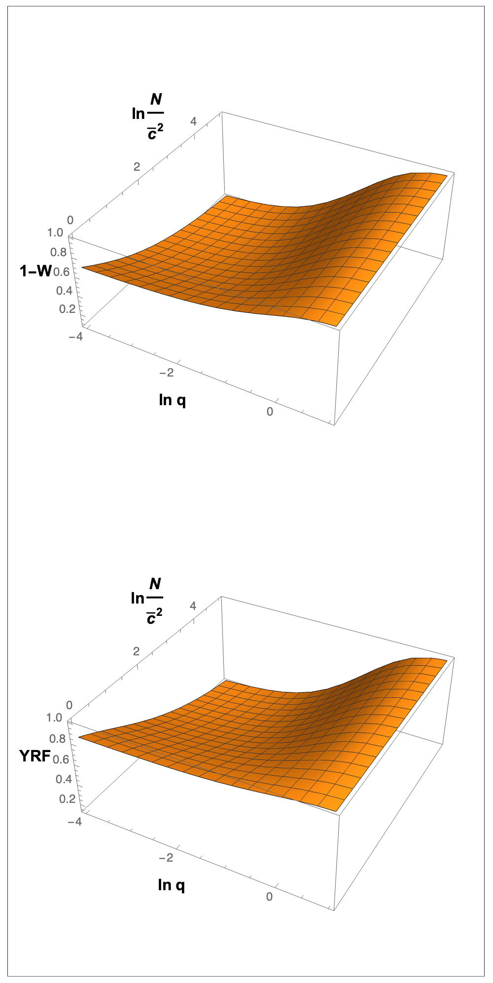 Fig. 9.3: Survival probability (upper) and yield reduction factor (lower), on a log-log scale, for various number of rounds N and parameter q (ratio of the return distributions drift to its spreading).