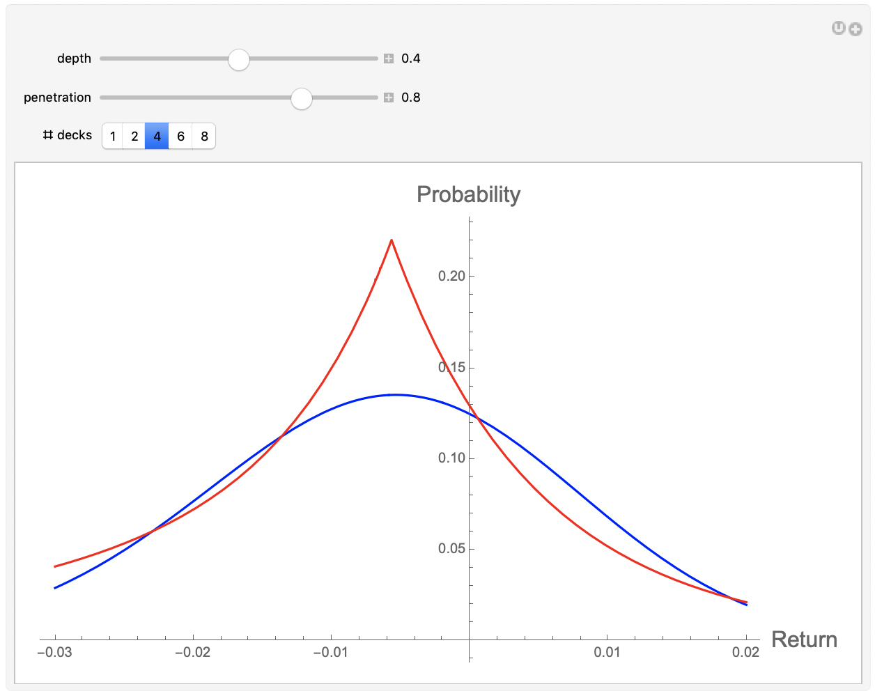 Figure 9.5: Distributions of expected returns: at depth 0.4 (Gaussian curve, blue) and averaged over depths to a penetration 0.8 (peaked curve, red), for representative game parameters.  To select the number of decks, just click on the slider and move it.
