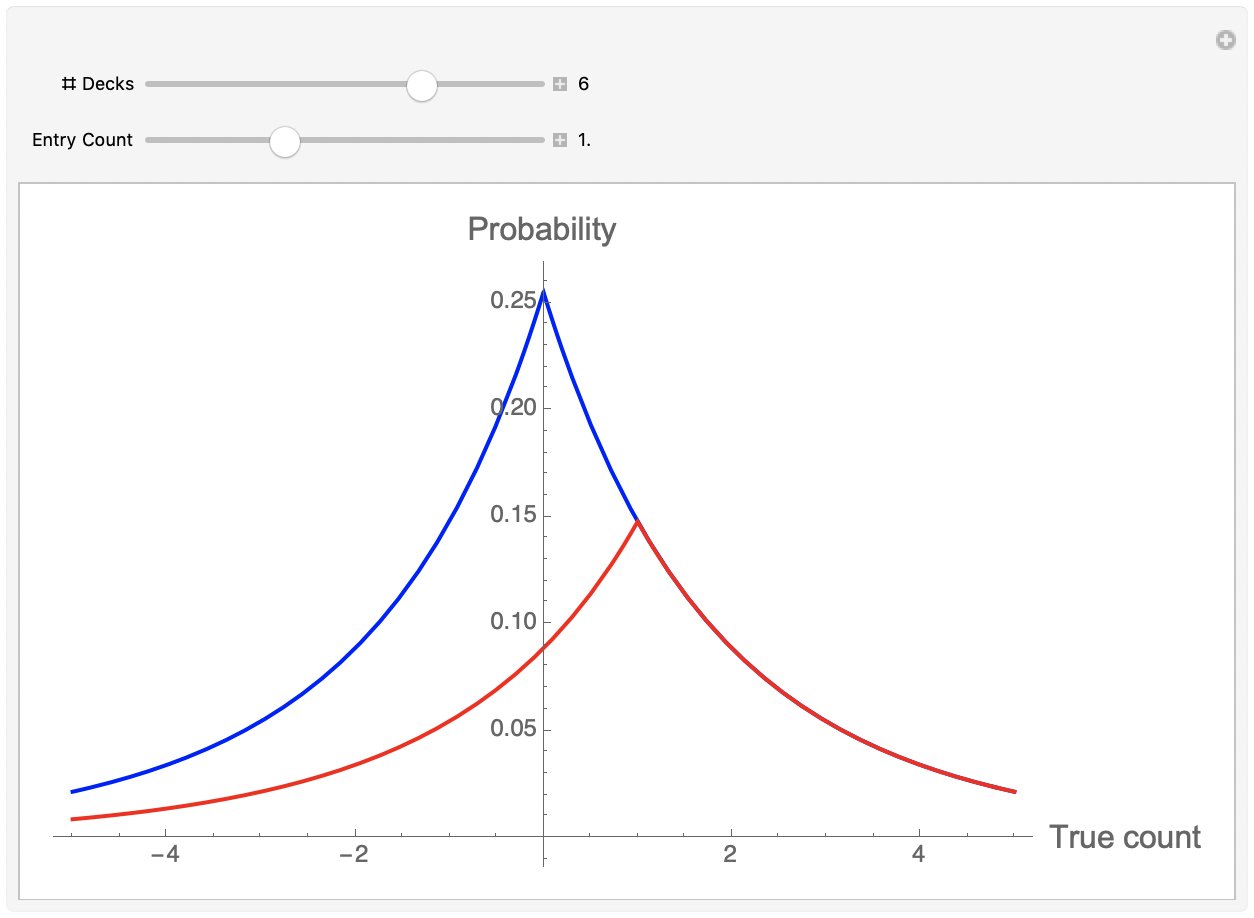 Figure 9.10: Distributions of true counts at entry and subsequently: entry at shuffle (zero count) is the blue curve, entry at true counts 1 (red), and 2 (yellow); 6 decks.  To interactively choose entry count and number of decks, use the slider.