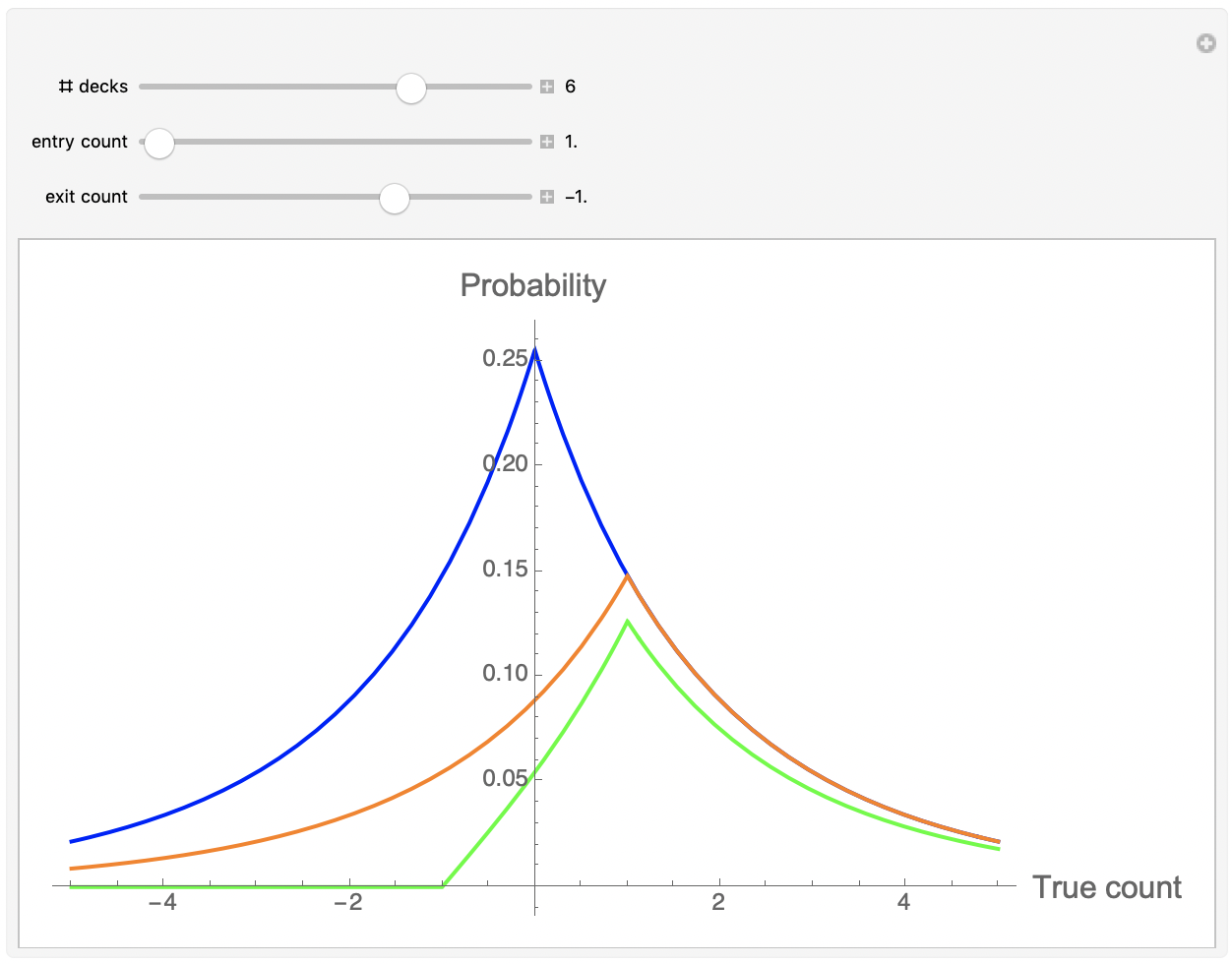 Figure 9.11: Distribution of true counts, with entry and exit.  The blue curve is without any entry or exit; red with just entry at a count of +1; and yellow for both entry (at +1) and exit (at -1), all for 6 decks.  Note how entry and exit remove most of the weight for negative counts.  To select other entry and exit counts, just move the sliders appropriately.